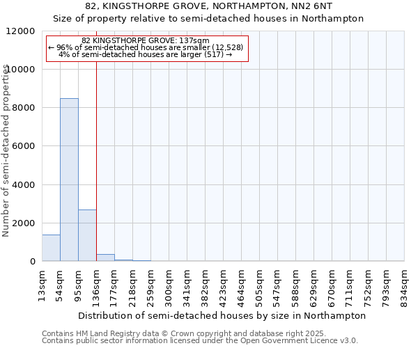 82, KINGSTHORPE GROVE, NORTHAMPTON, NN2 6NT: Size of property relative to semi-detached houses houses in Northampton
