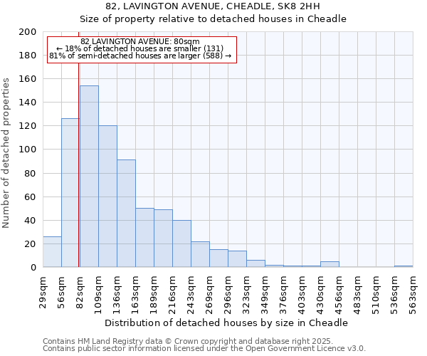 82, LAVINGTON AVENUE, CHEADLE, SK8 2HH: Size of property relative to detached houses houses in Cheadle