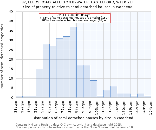 82, LEEDS ROAD, ALLERTON BYWATER, CASTLEFORD, WF10 2ET: Size of property relative to semi-detached houses houses in Woodend