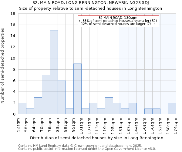 82, MAIN ROAD, LONG BENNINGTON, NEWARK, NG23 5DJ: Size of property relative to semi-detached houses houses in Long Bennington