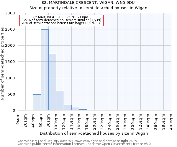 82, MARTINDALE CRESCENT, WIGAN, WN5 9DU: Size of property relative to semi-detached houses houses in Wigan