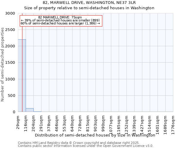 82, MARWELL DRIVE, WASHINGTON, NE37 3LR: Size of property relative to semi-detached houses houses in Washington