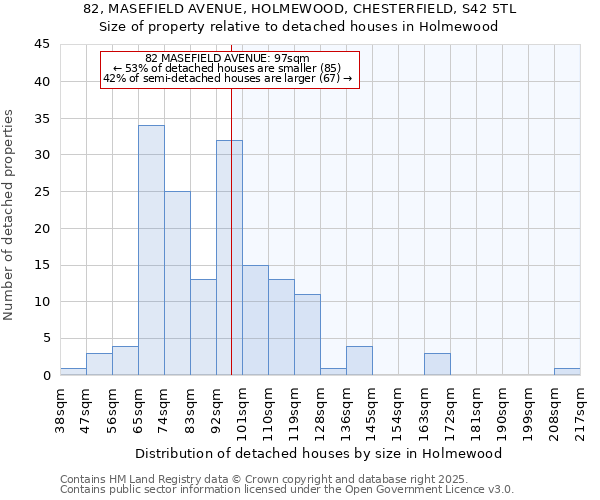 82, MASEFIELD AVENUE, HOLMEWOOD, CHESTERFIELD, S42 5TL: Size of property relative to detached houses houses in Holmewood
