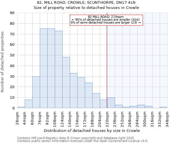 82, MILL ROAD, CROWLE, SCUNTHORPE, DN17 4LN: Size of property relative to detached houses houses in Crowle