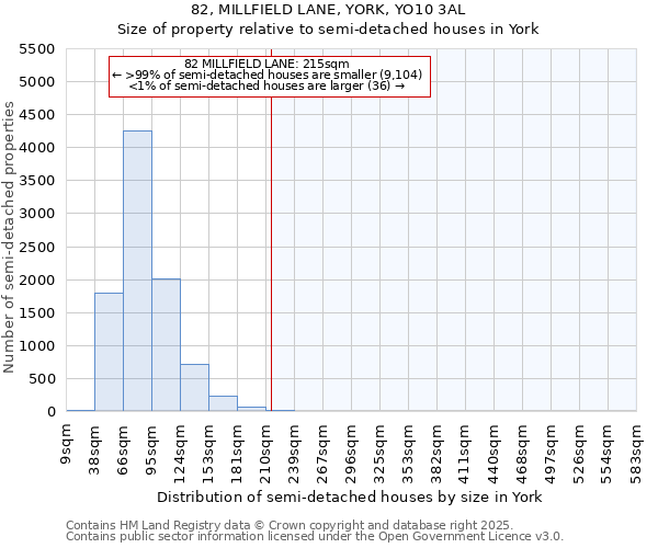82, MILLFIELD LANE, YORK, YO10 3AL: Size of property relative to semi-detached houses houses in York