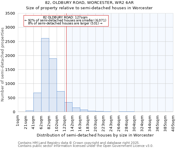 82, OLDBURY ROAD, WORCESTER, WR2 6AR: Size of property relative to semi-detached houses houses in Worcester
