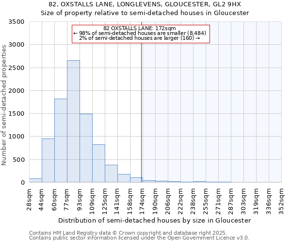82, OXSTALLS LANE, LONGLEVENS, GLOUCESTER, GL2 9HX: Size of property relative to semi-detached houses houses in Gloucester