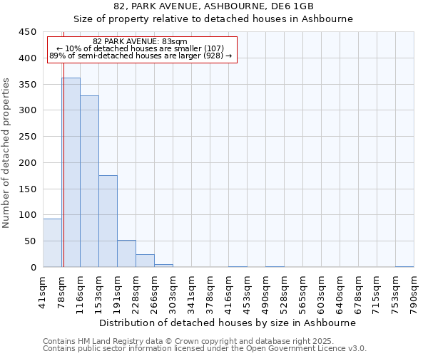 82, PARK AVENUE, ASHBOURNE, DE6 1GB: Size of property relative to detached houses houses in Ashbourne