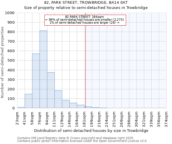 82, PARK STREET, TROWBRIDGE, BA14 0AT: Size of property relative to semi-detached houses houses in Trowbridge