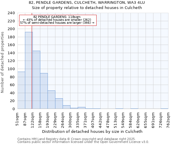 82, PENDLE GARDENS, CULCHETH, WARRINGTON, WA3 4LU: Size of property relative to detached houses houses in Culcheth