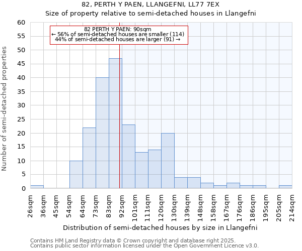 82, PERTH Y PAEN, LLANGEFNI, LL77 7EX: Size of property relative to semi-detached houses houses in Llangefni