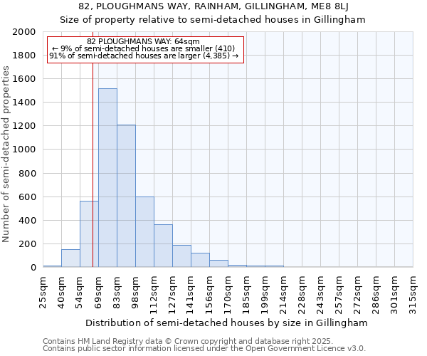82, PLOUGHMANS WAY, RAINHAM, GILLINGHAM, ME8 8LJ: Size of property relative to semi-detached houses houses in Gillingham
