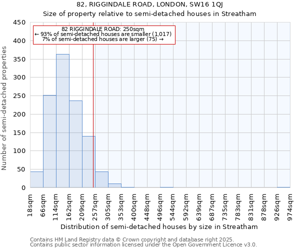 82, RIGGINDALE ROAD, LONDON, SW16 1QJ: Size of property relative to semi-detached houses houses in Streatham