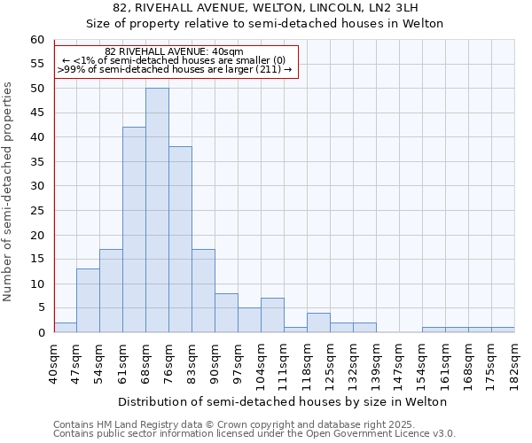 82, RIVEHALL AVENUE, WELTON, LINCOLN, LN2 3LH: Size of property relative to semi-detached houses houses in Welton