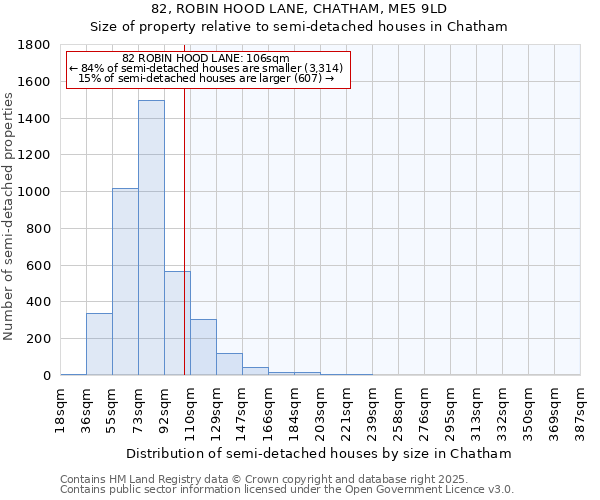 82, ROBIN HOOD LANE, CHATHAM, ME5 9LD: Size of property relative to semi-detached houses houses in Chatham