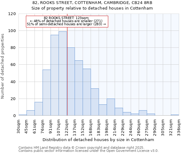 82, ROOKS STREET, COTTENHAM, CAMBRIDGE, CB24 8RB: Size of property relative to detached houses houses in Cottenham