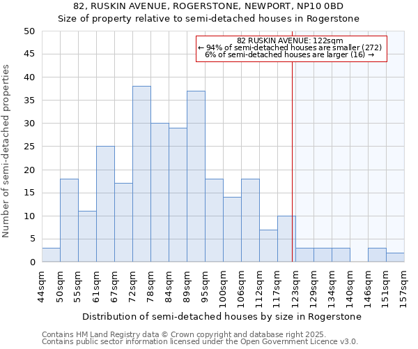 82, RUSKIN AVENUE, ROGERSTONE, NEWPORT, NP10 0BD: Size of property relative to semi-detached houses houses in Rogerstone