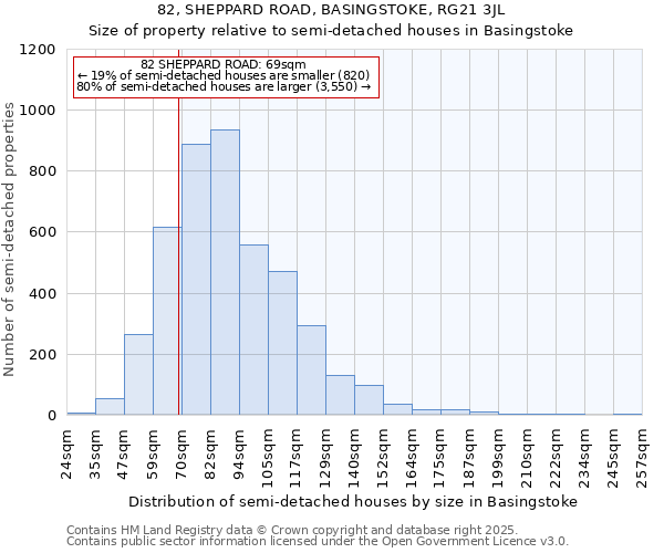 82, SHEPPARD ROAD, BASINGSTOKE, RG21 3JL: Size of property relative to semi-detached houses houses in Basingstoke