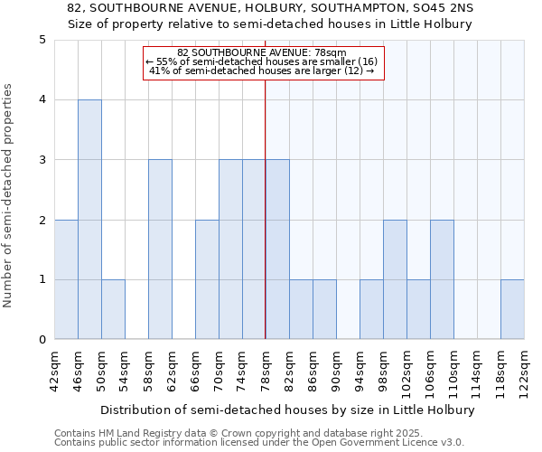 82, SOUTHBOURNE AVENUE, HOLBURY, SOUTHAMPTON, SO45 2NS: Size of property relative to semi-detached houses houses in Little Holbury
