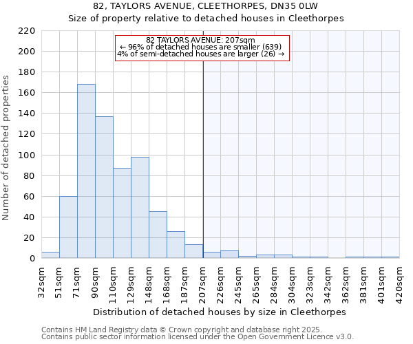82, TAYLORS AVENUE, CLEETHORPES, DN35 0LW: Size of property relative to detached houses houses in Cleethorpes