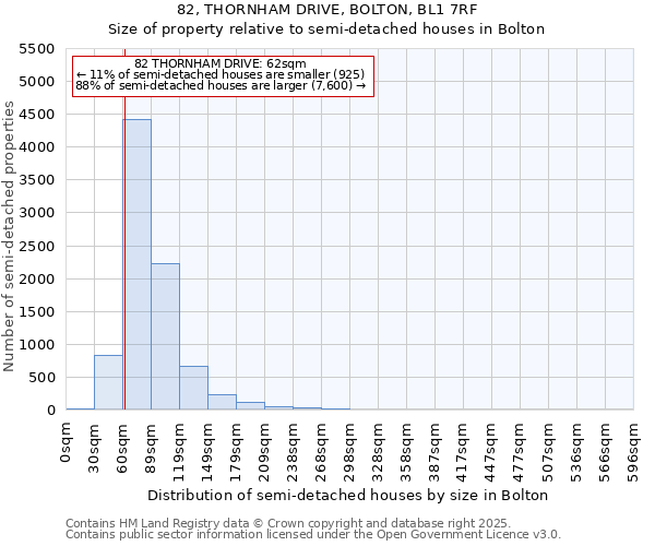 82, THORNHAM DRIVE, BOLTON, BL1 7RF: Size of property relative to semi-detached houses houses in Bolton