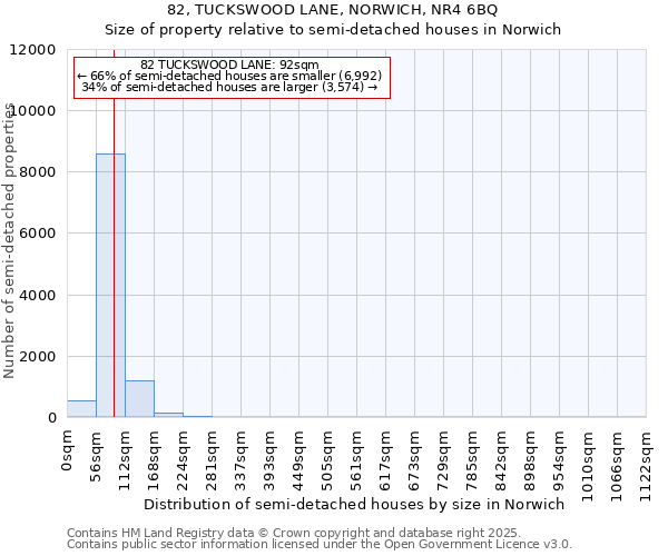 82, TUCKSWOOD LANE, NORWICH, NR4 6BQ: Size of property relative to semi-detached houses houses in Norwich