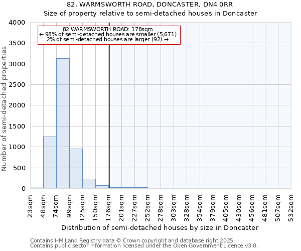 82, WARMSWORTH ROAD, DONCASTER, DN4 0RR: Size of property relative to semi-detached houses houses in Doncaster