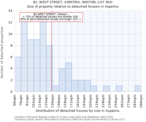 82, WEST STREET, ASPATRIA, WIGTON, CA7 3HH: Size of property relative to detached houses houses in Aspatria