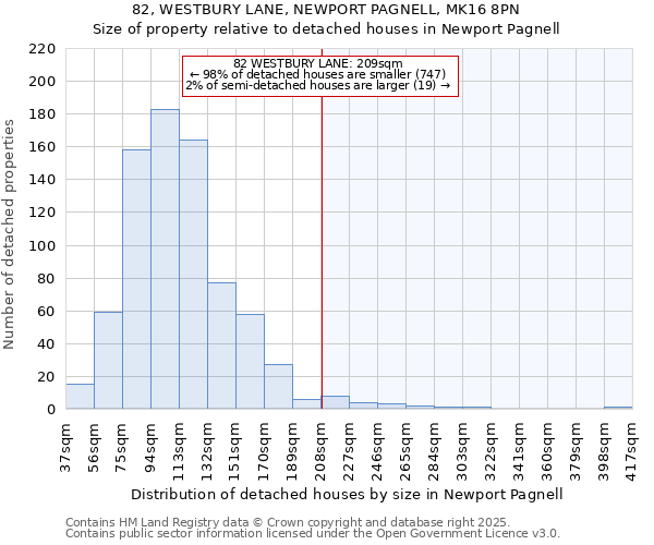 82, WESTBURY LANE, NEWPORT PAGNELL, MK16 8PN: Size of property relative to detached houses houses in Newport Pagnell