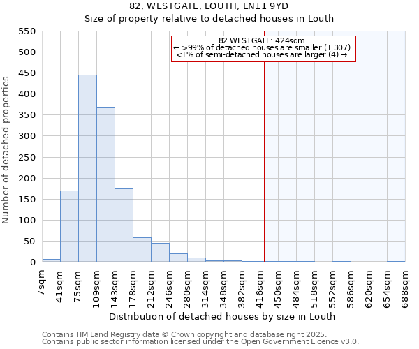 82, WESTGATE, LOUTH, LN11 9YD: Size of property relative to detached houses houses in Louth
