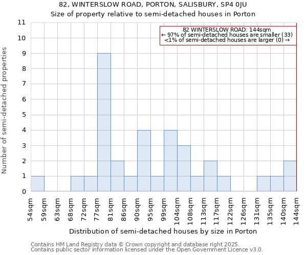 82, WINTERSLOW ROAD, PORTON, SALISBURY, SP4 0JU: Size of property relative to semi-detached houses houses in Porton