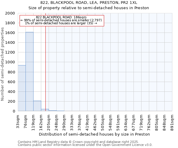822, BLACKPOOL ROAD, LEA, PRESTON, PR2 1XL: Size of property relative to semi-detached houses houses in Preston