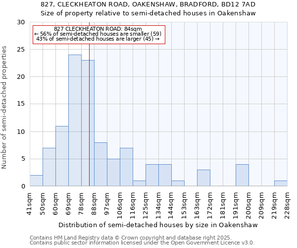 827, CLECKHEATON ROAD, OAKENSHAW, BRADFORD, BD12 7AD: Size of property relative to semi-detached houses houses in Oakenshaw