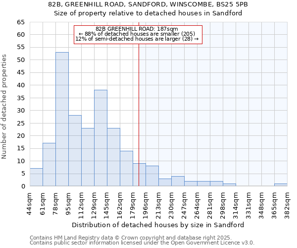 82B, GREENHILL ROAD, SANDFORD, WINSCOMBE, BS25 5PB: Size of property relative to detached houses houses in Sandford