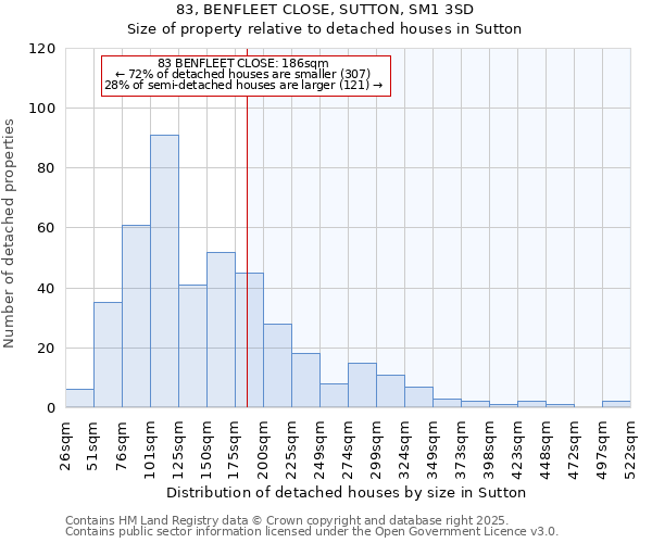 83, BENFLEET CLOSE, SUTTON, SM1 3SD: Size of property relative to detached houses houses in Sutton
