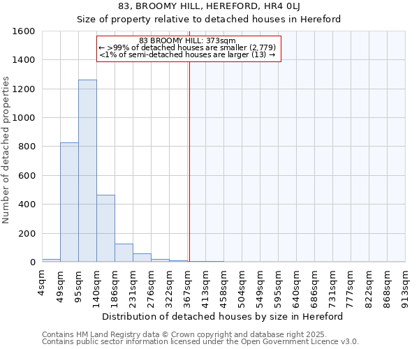 83, BROOMY HILL, HEREFORD, HR4 0LJ: Size of property relative to detached houses houses in Hereford