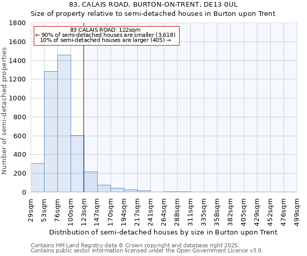 83, CALAIS ROAD, BURTON-ON-TRENT, DE13 0UL: Size of property relative to semi-detached houses houses in Burton upon Trent