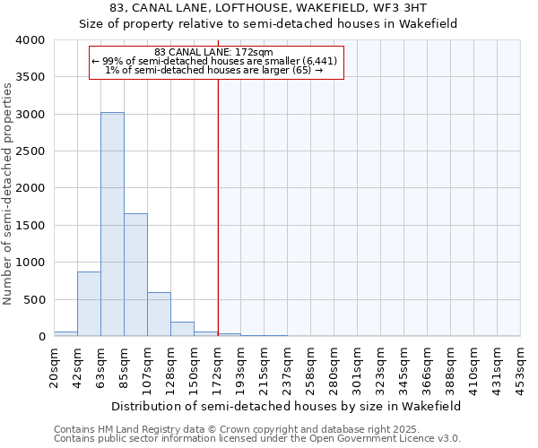 83, CANAL LANE, LOFTHOUSE, WAKEFIELD, WF3 3HT: Size of property relative to semi-detached houses houses in Wakefield