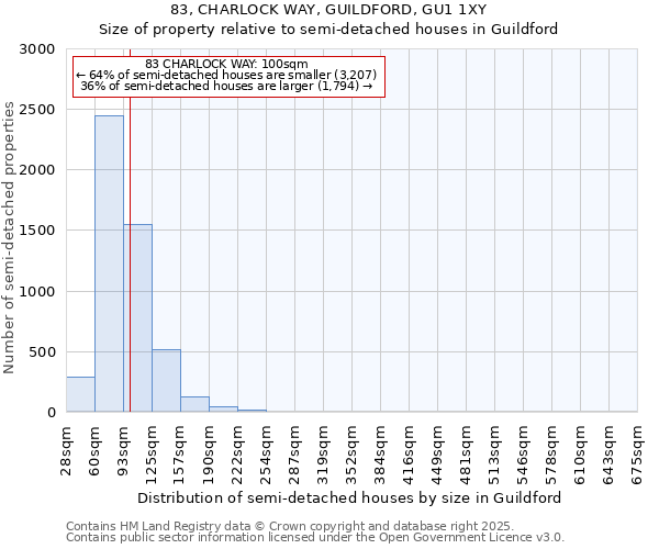 83, CHARLOCK WAY, GUILDFORD, GU1 1XY: Size of property relative to semi-detached houses houses in Guildford