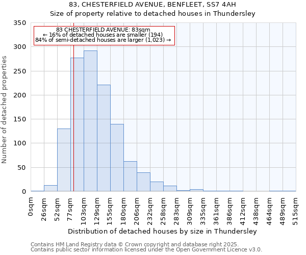 83, CHESTERFIELD AVENUE, BENFLEET, SS7 4AH: Size of property relative to detached houses houses in Thundersley
