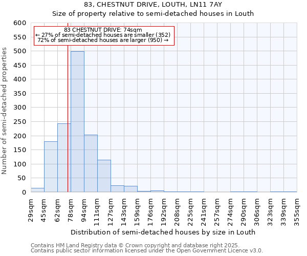 83, CHESTNUT DRIVE, LOUTH, LN11 7AY: Size of property relative to semi-detached houses houses in Louth