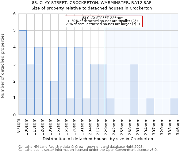 83, CLAY STREET, CROCKERTON, WARMINSTER, BA12 8AF: Size of property relative to detached houses houses in Crockerton