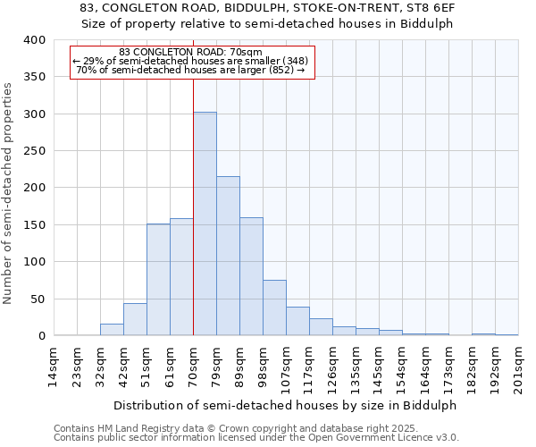 83, CONGLETON ROAD, BIDDULPH, STOKE-ON-TRENT, ST8 6EF: Size of property relative to semi-detached houses houses in Biddulph
