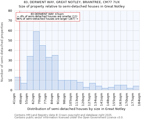 83, DERWENT WAY, GREAT NOTLEY, BRAINTREE, CM77 7UX: Size of property relative to semi-detached houses houses in Great Notley