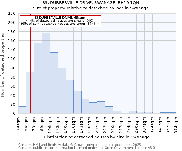 83, DURBERVILLE DRIVE, SWANAGE, BH19 1QN: Size of property relative to detached houses houses in Swanage