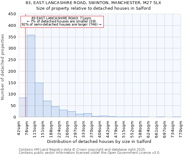 83, EAST LANCASHIRE ROAD, SWINTON, MANCHESTER, M27 5LX: Size of property relative to detached houses houses in Salford