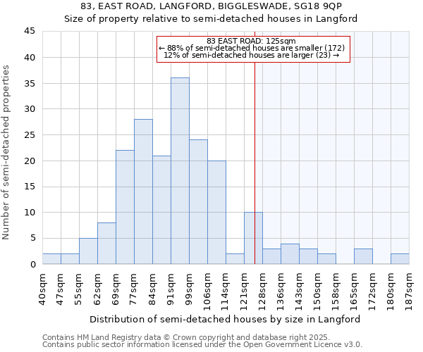 83, EAST ROAD, LANGFORD, BIGGLESWADE, SG18 9QP: Size of property relative to semi-detached houses houses in Langford