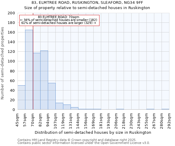 83, ELMTREE ROAD, RUSKINGTON, SLEAFORD, NG34 9FF: Size of property relative to semi-detached houses houses in Ruskington