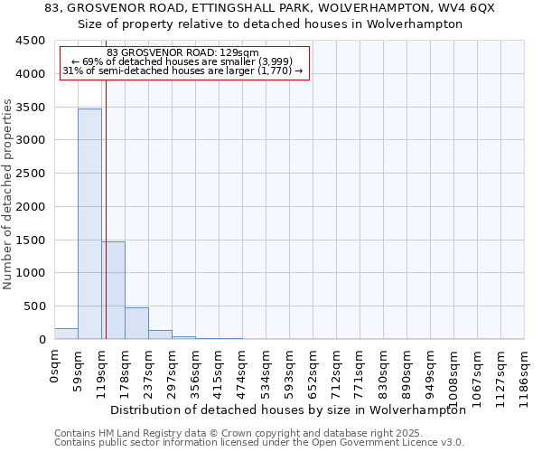 83, GROSVENOR ROAD, ETTINGSHALL PARK, WOLVERHAMPTON, WV4 6QX: Size of property relative to detached houses houses in Wolverhampton
