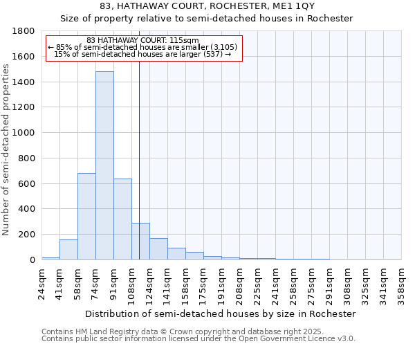 83, HATHAWAY COURT, ROCHESTER, ME1 1QY: Size of property relative to semi-detached houses houses in Rochester